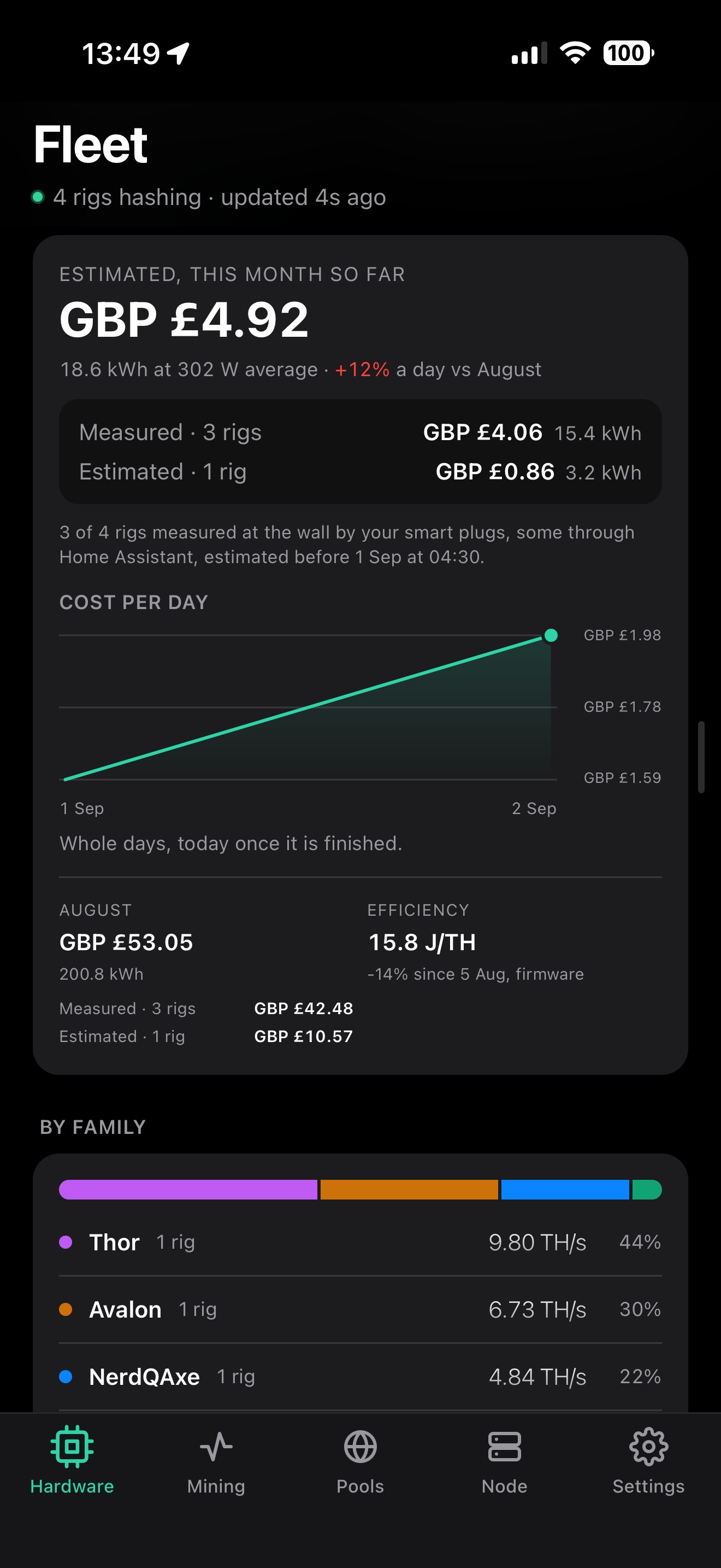 SoloDeck fleet cost for the month so far: GBP 4.92 from 18.6 kWh, split into three rigs measured at the wall by smart plugs and one rig estimated, above a cost-per-day chart