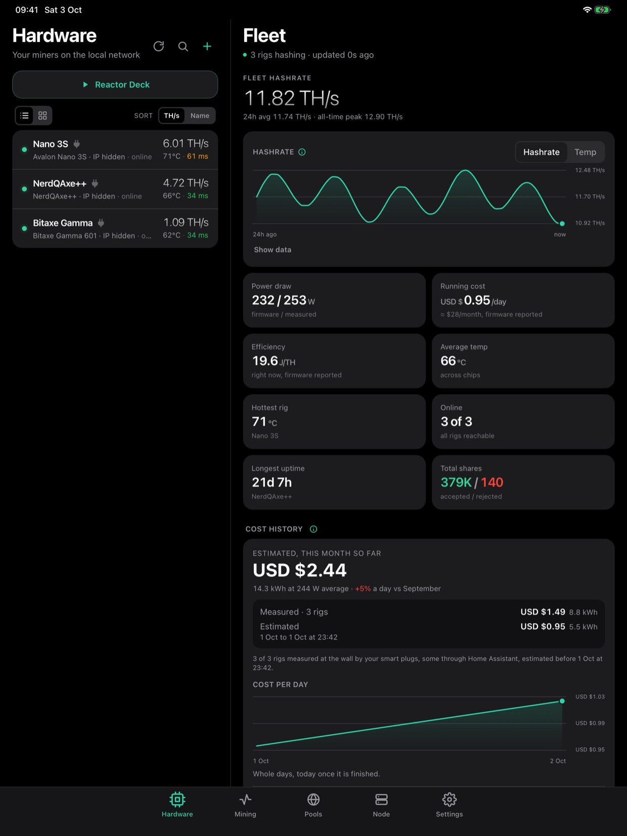 SoloDeck on a 13-inch iPad: the Hardware list of three miners, a Nano 3S, a NerdQAxe++ and a Bitaxe Gamma, beside the Fleet page with 11.82 TH/s across the fleet, a 24 hour hashrate chart, power draw, running cost, efficiency, temperatures and the month's cost history