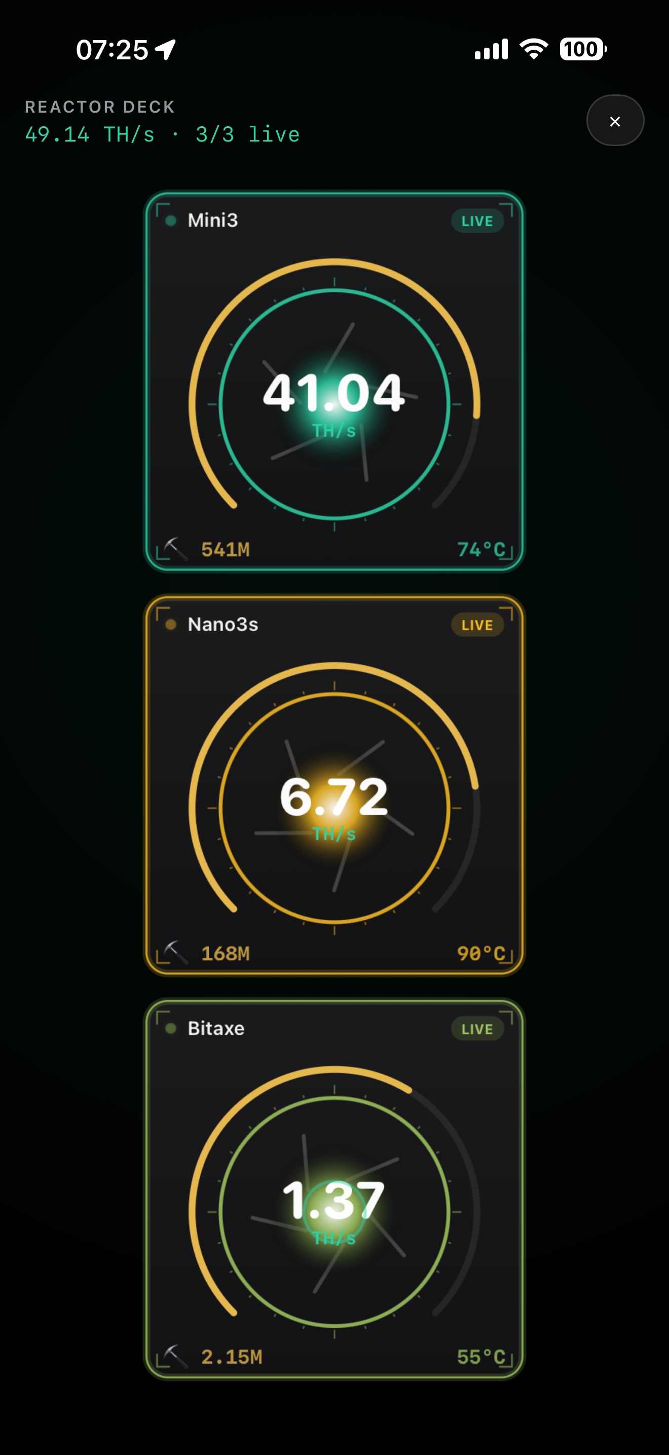 SoloDeck Reactor Deck visualising three live home miners as glowing reactor gauges, 49.14 TH/s across the fleet